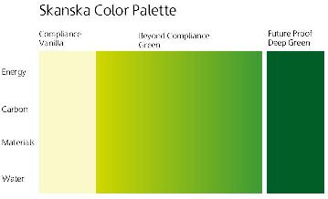 Skanska Color Palette, Compliance Vanilla, Beyond Compliance Green, Future Proof Deep Green, Energy, Carbon, Materials, Water