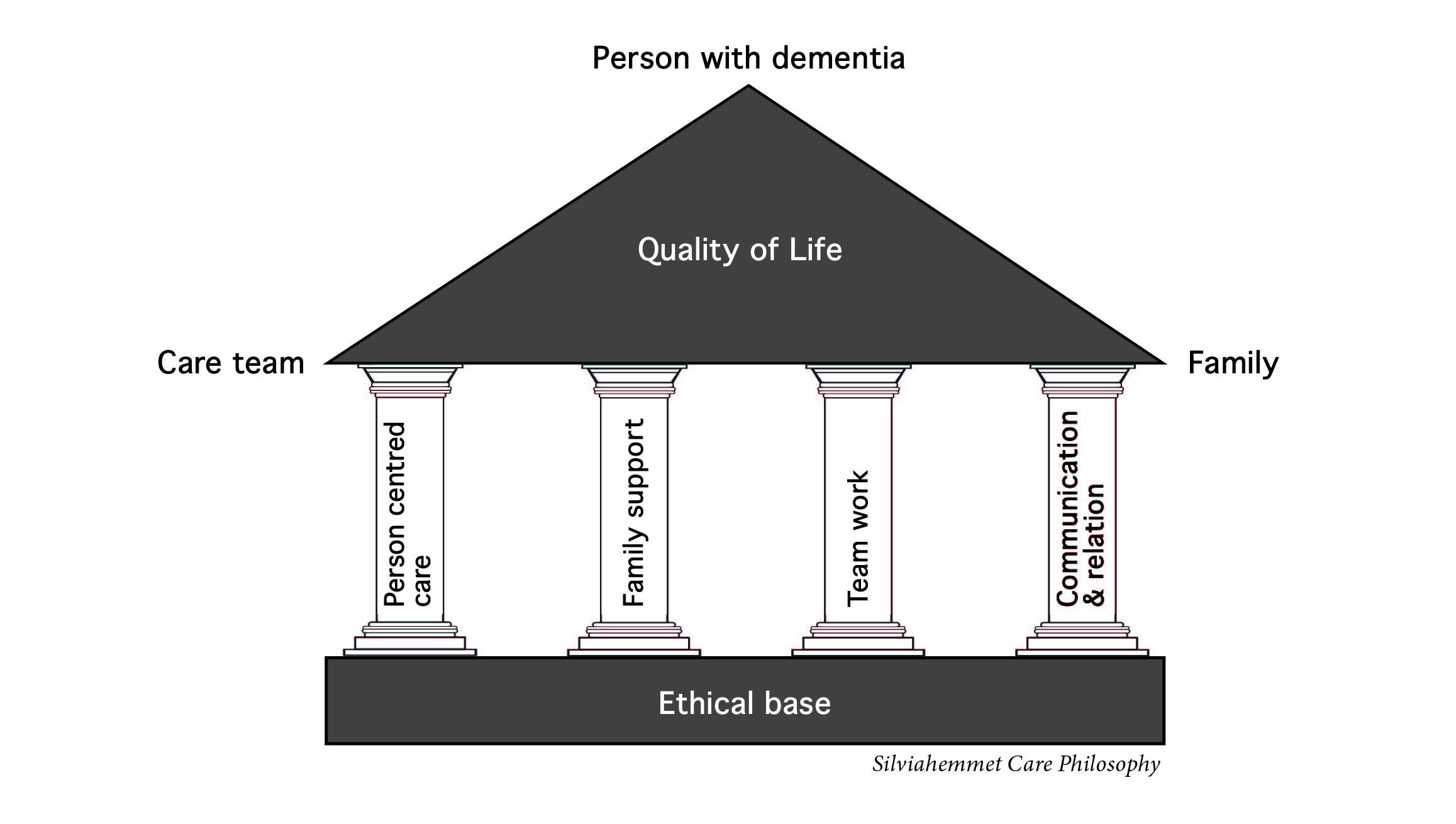 Silviahemmet Care Philosophy; Quality of Life, person with dementia, Ethical base, Care team, Family, Personcentered care, Family support, Team work, Communication & relation