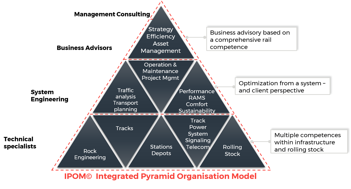 IPOM, Integrated Pyramid Organisation Model Management Consulting Business Advisors System Engineering Technical specialists Business advisory based on a comprehensive rail competence Optimization from a system and client perspective Multiple competences