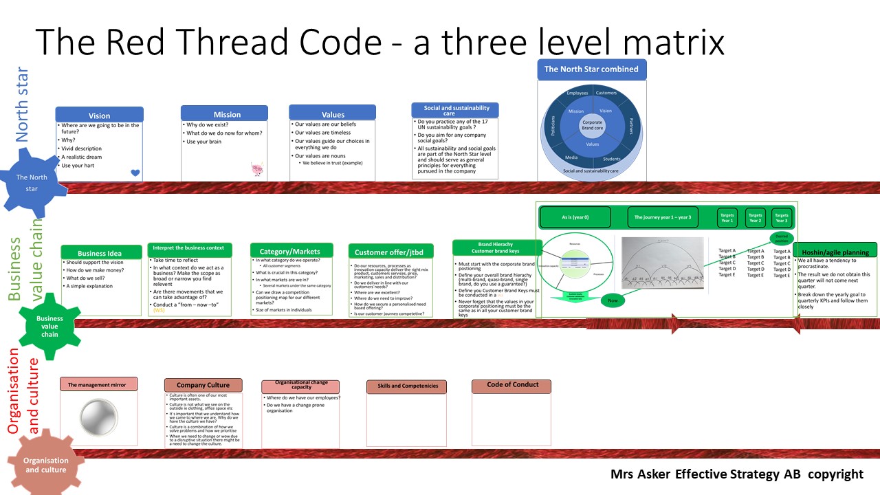 The Red Thread Code - a three level matrix North star Business value chain Organisation and culture